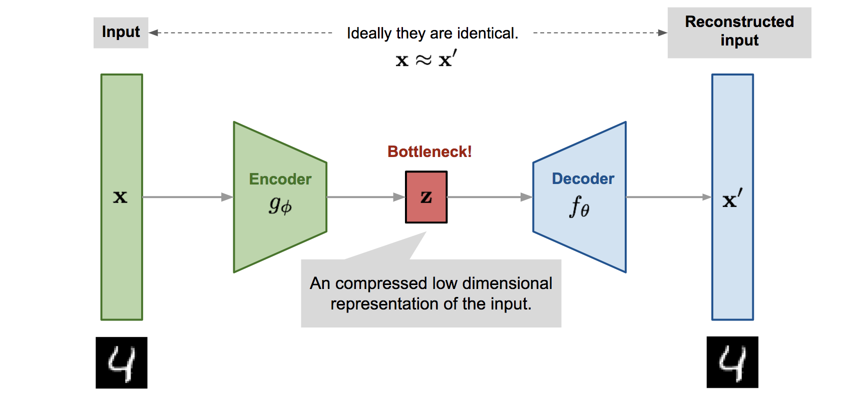 AE from https://lilianweng.github.io/posts/2018-08-12-vae/