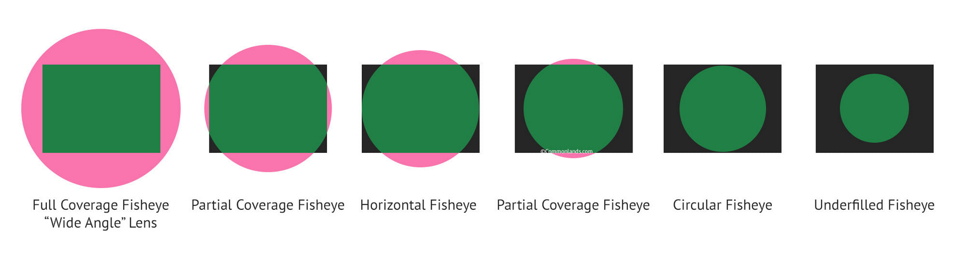 Comparison of fisheye and ultra wide-angle lens projection