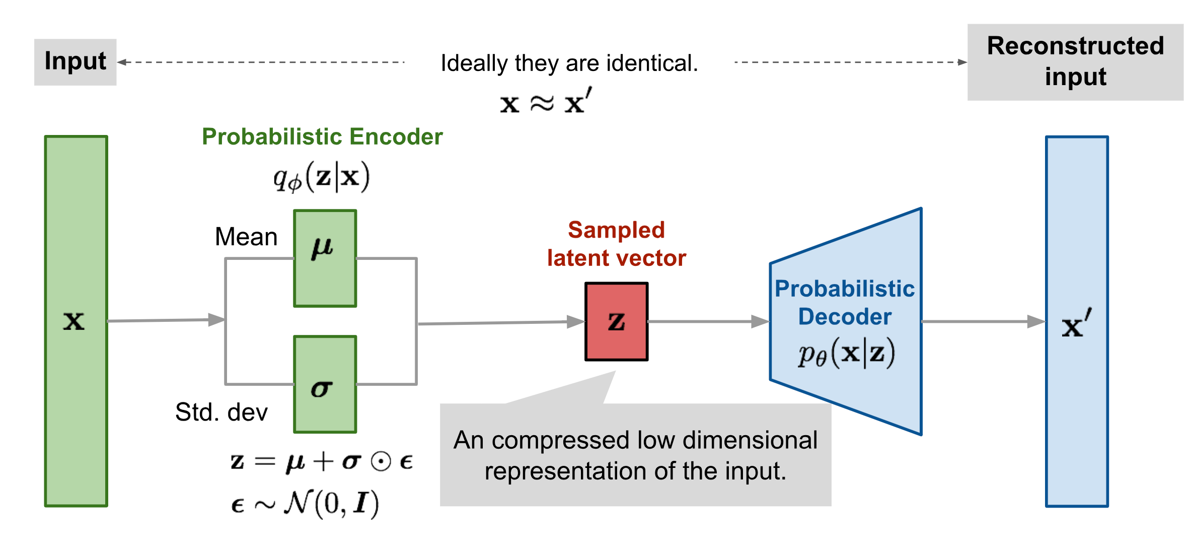 VAE from https://lilianweng.github.io/posts/2018-08-12-vae/