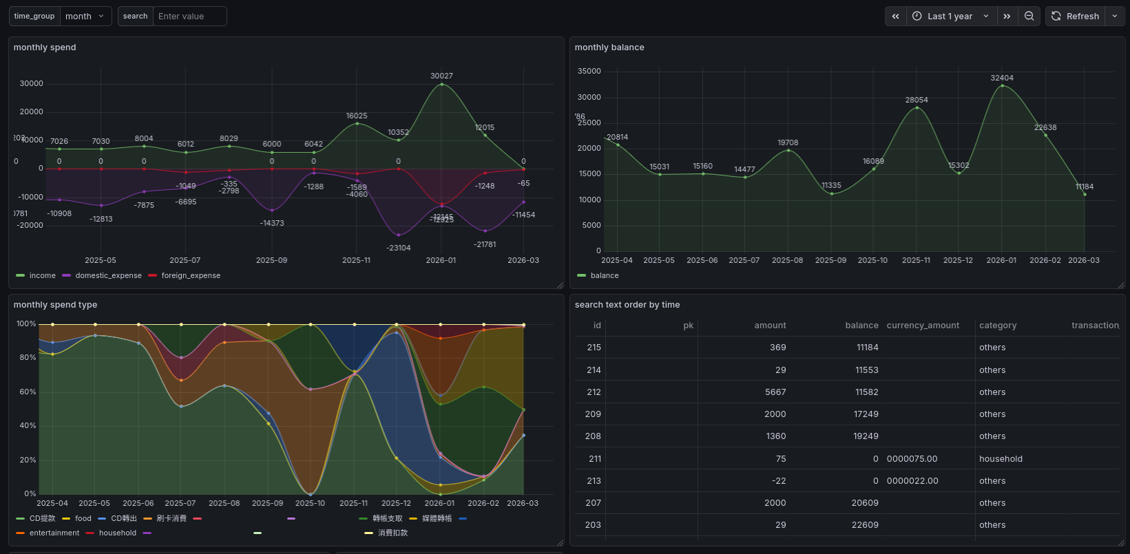 Completed Grafana personal finance dashboard